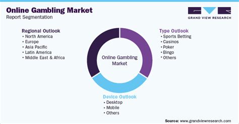 global mobile gambling market by type|Online Gambling Market Size & Trends Analysis Report, 2030.